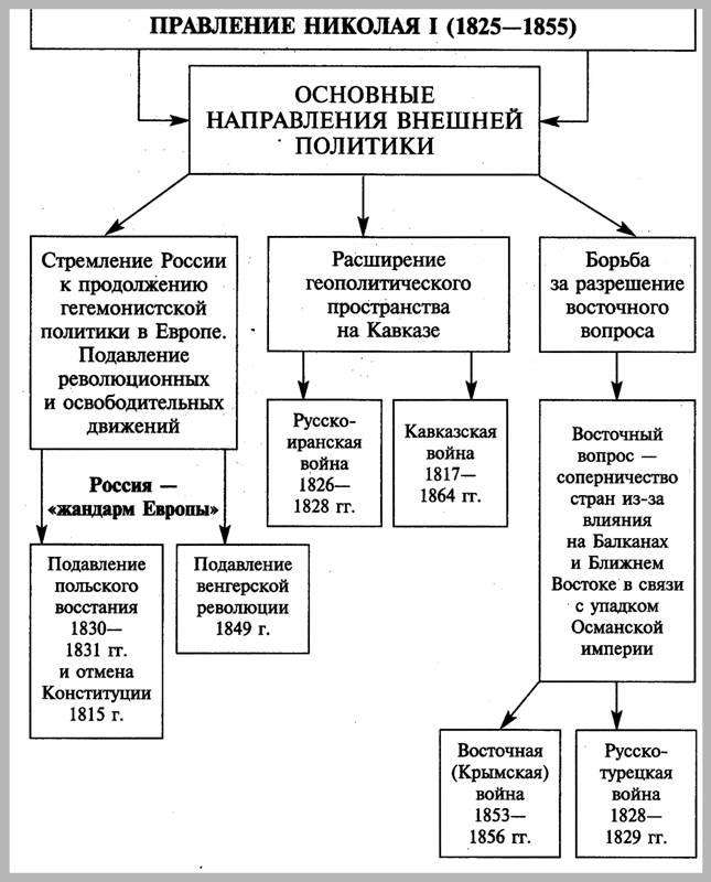 Внешняя политика Александра 1 основные направления кратко (Схема)